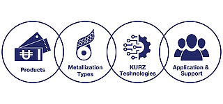 KURZ Modular Concept for banknote security: products, metallization types, KURZ Technology, Application & Support Visualization of Modular Concept for banknote security